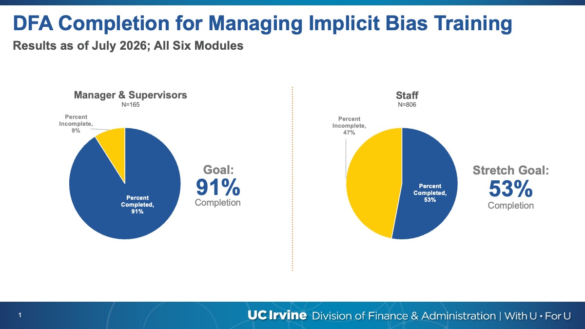 Training completion as of June 2026: 91% of managers and 53% of staff completed all six implicit bias modules, aiming for 100% completion.